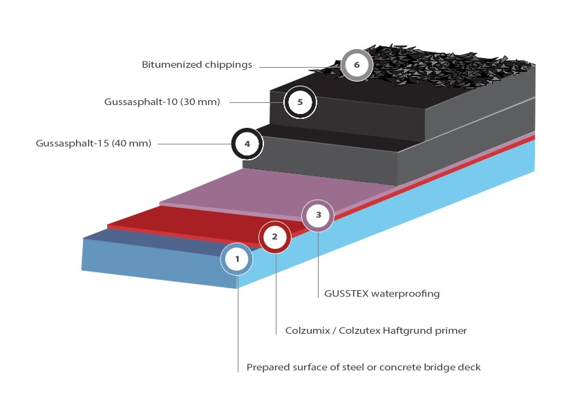 Installation of gussasphalt