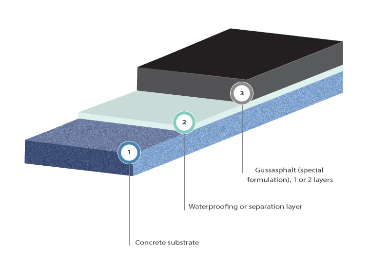 Installation of parking surface